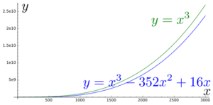 The graph of f(x) starts to become the same as that of x^3 as we look around x = 3,000